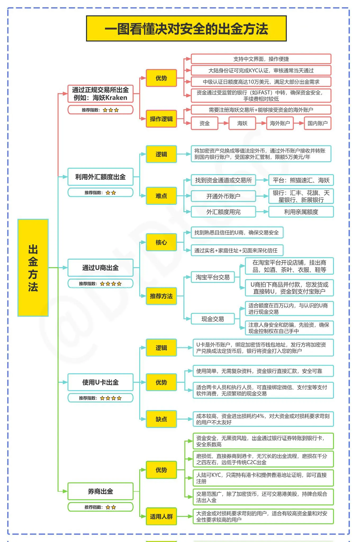 Safe Fund Withdrawal Guide