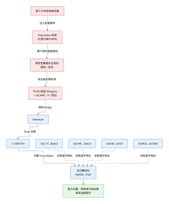 Polymarket Front-End Hack
