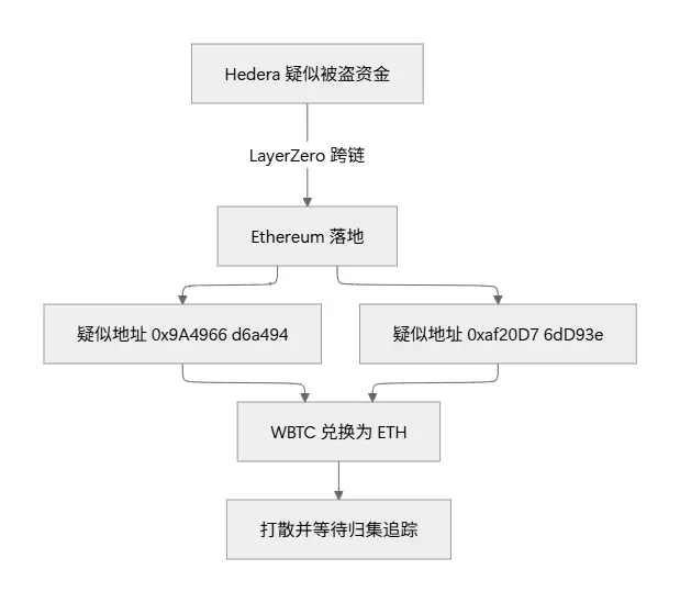 Hedera Stolen Fund Tracking