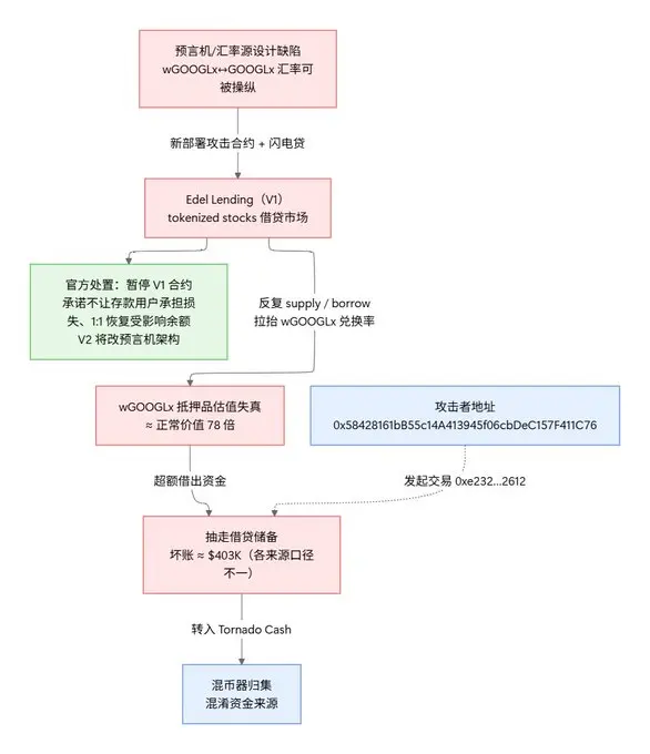 Edel Lending Exploit
