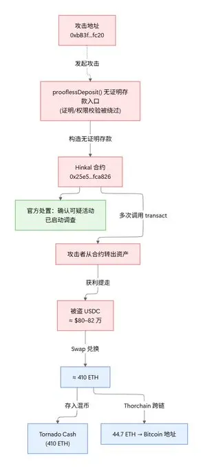 Hinkal Contract USDC Exploit